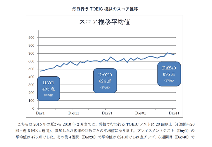 Talk校のスコアアップ実績の平均値。