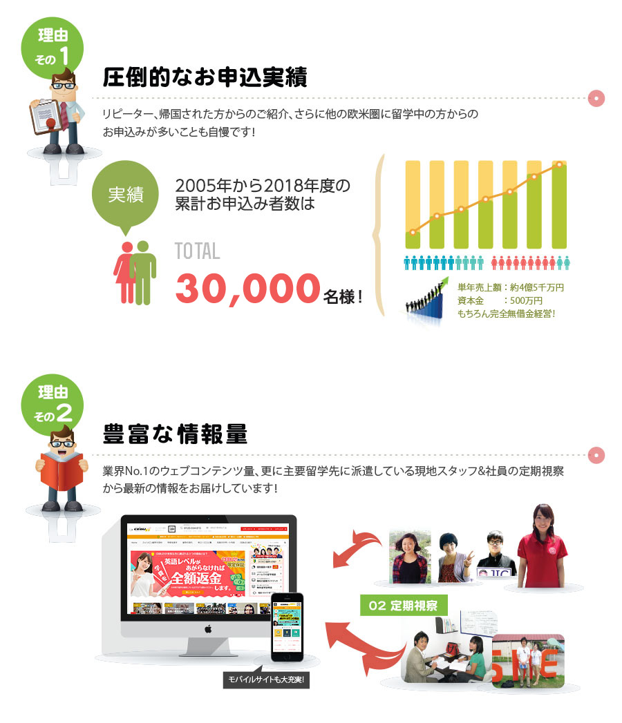 フィリピン留学　業界ナンバー１の申込実績 