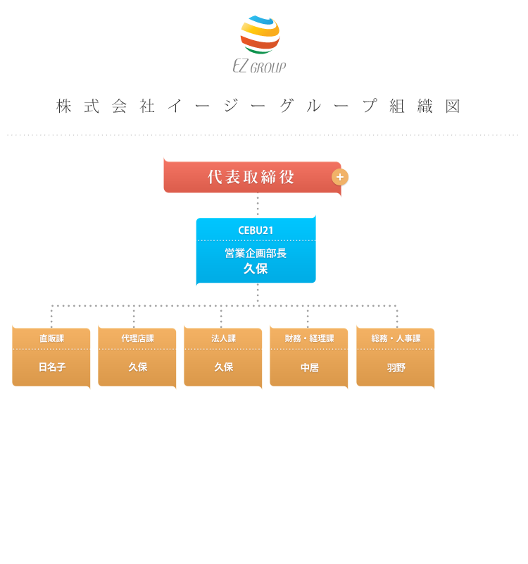 株式会社イージーグループ組織図