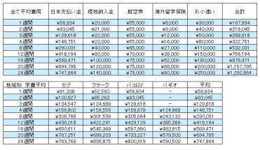 留学費用の目安