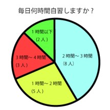 【アンケート】毎日何時間自習しますか？(JIC　BAGUIO)