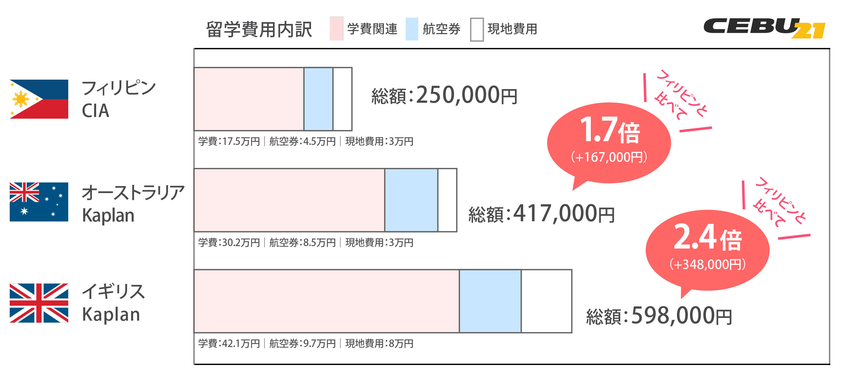 フィリピン留学の費用、実際にはどれくらい安いのか？